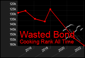 Total Graph of Wasted Bond