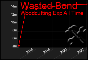 Total Graph of Wasted Bond