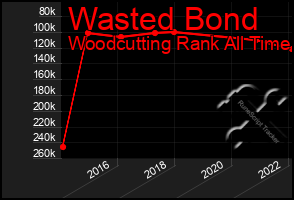 Total Graph of Wasted Bond