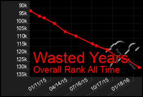 Total Graph of Wasted Years