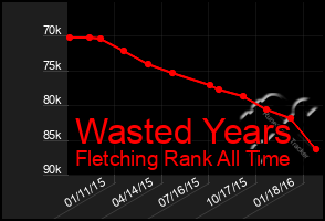 Total Graph of Wasted Years