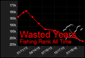 Total Graph of Wasted Years