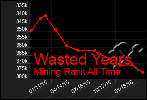 Total Graph of Wasted Years