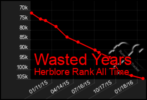 Total Graph of Wasted Years