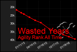 Total Graph of Wasted Years