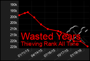 Total Graph of Wasted Years