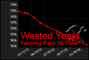 Total Graph of Wasted Years