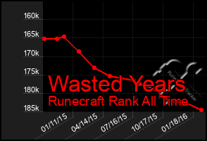 Total Graph of Wasted Years