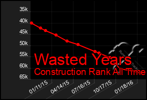 Total Graph of Wasted Years