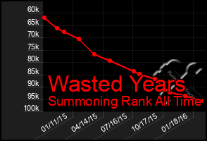 Total Graph of Wasted Years