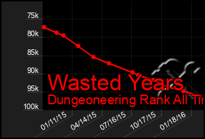 Total Graph of Wasted Years