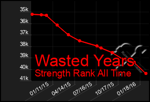 Total Graph of Wasted Years