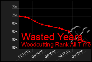 Total Graph of Wasted Years