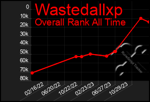 Total Graph of Wastedallxp