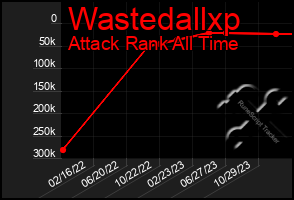 Total Graph of Wastedallxp