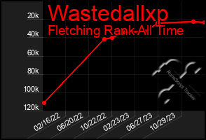 Total Graph of Wastedallxp
