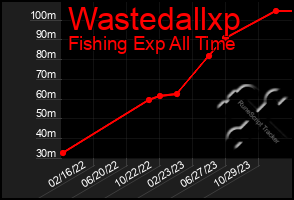 Total Graph of Wastedallxp