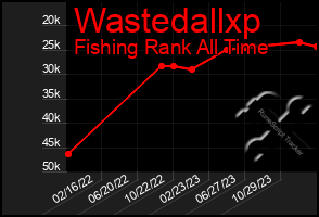 Total Graph of Wastedallxp