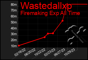 Total Graph of Wastedallxp