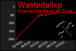 Total Graph of Wastedallxp