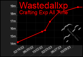 Total Graph of Wastedallxp