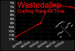 Total Graph of Wastedallxp