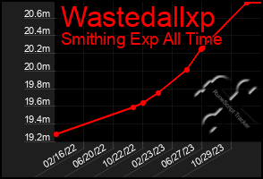 Total Graph of Wastedallxp