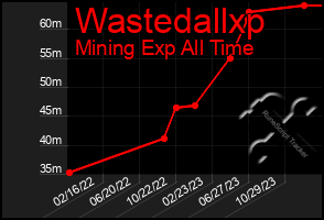 Total Graph of Wastedallxp