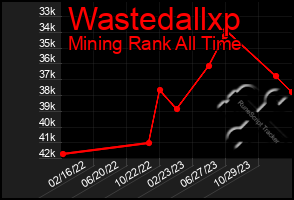 Total Graph of Wastedallxp