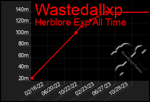 Total Graph of Wastedallxp