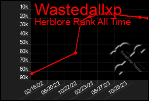 Total Graph of Wastedallxp