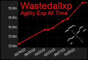 Total Graph of Wastedallxp
