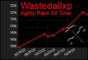 Total Graph of Wastedallxp