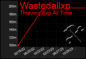 Total Graph of Wastedallxp