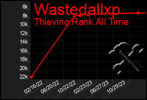 Total Graph of Wastedallxp