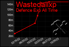 Total Graph of Wastedallxp