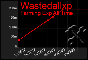 Total Graph of Wastedallxp