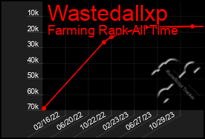 Total Graph of Wastedallxp