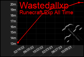 Total Graph of Wastedallxp