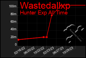 Total Graph of Wastedallxp