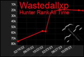 Total Graph of Wastedallxp