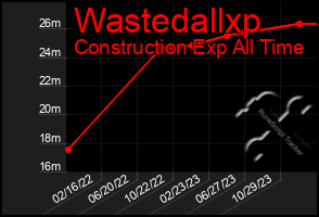 Total Graph of Wastedallxp