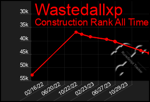 Total Graph of Wastedallxp