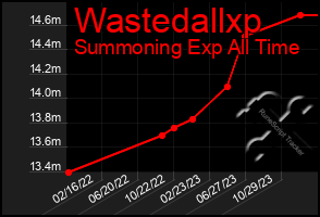 Total Graph of Wastedallxp