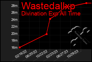 Total Graph of Wastedallxp