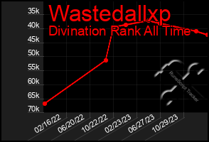 Total Graph of Wastedallxp