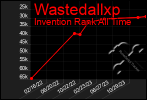 Total Graph of Wastedallxp