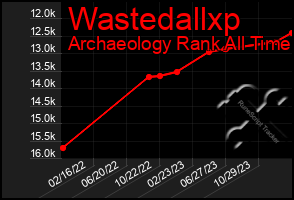 Total Graph of Wastedallxp