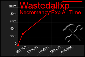 Total Graph of Wastedallxp
