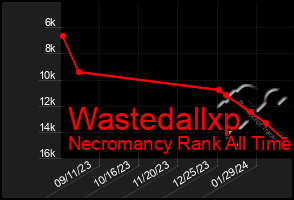 Total Graph of Wastedallxp